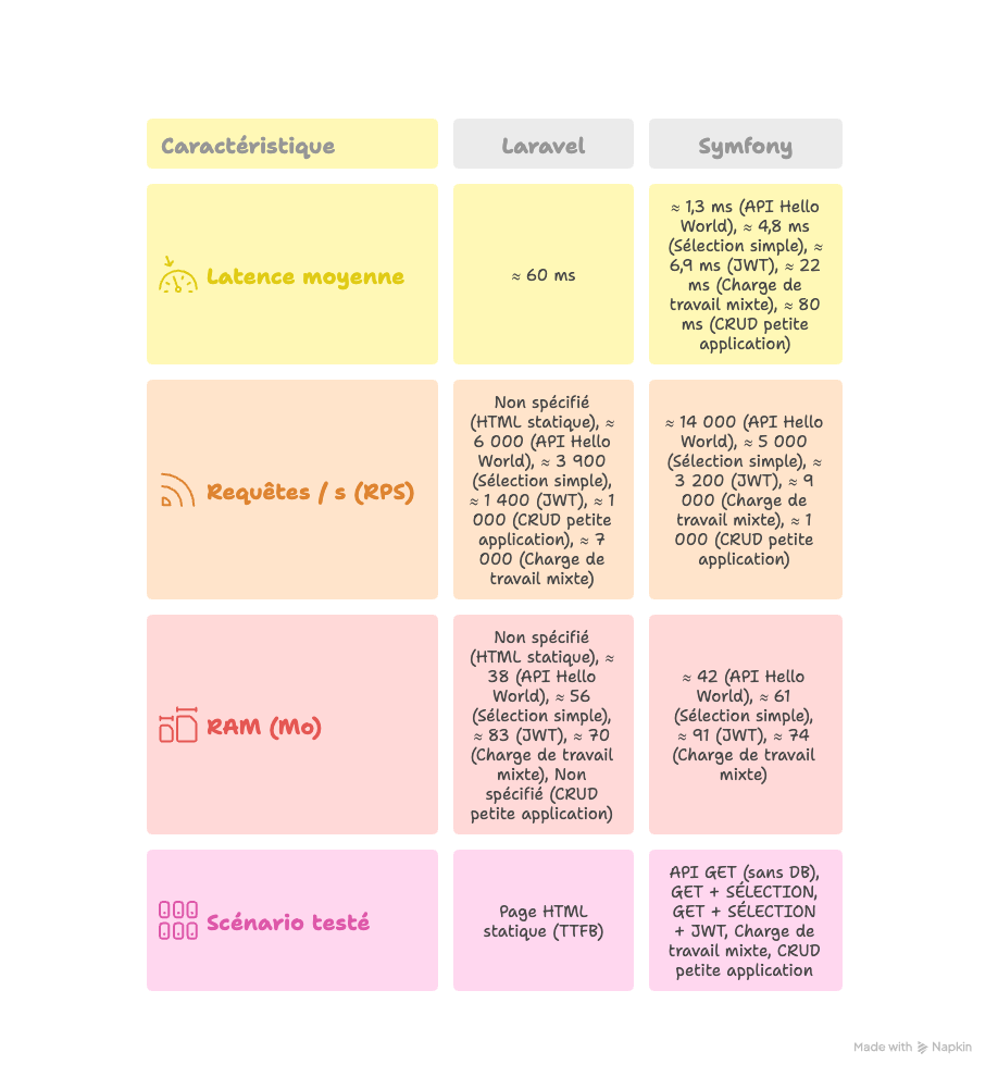 Visual analytics Laravel Symfony