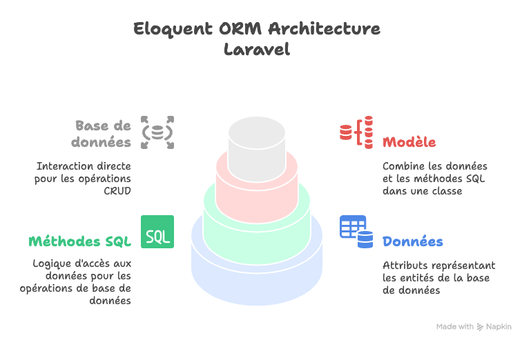Laravel Active
