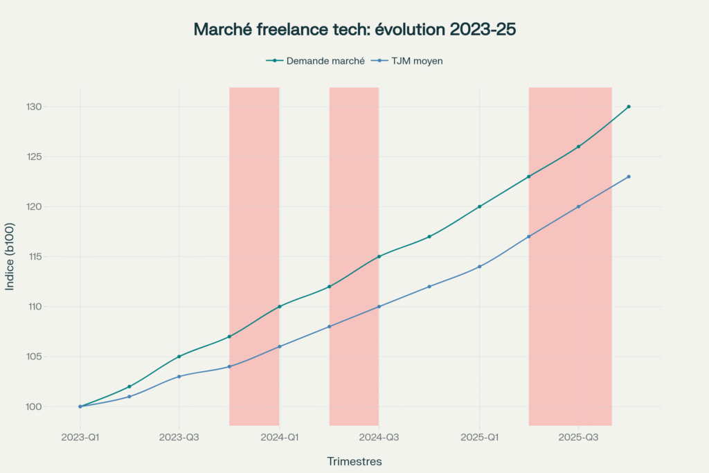 Statistiques marché freelance développeur 2025